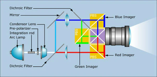 Corporate Meeting Room Projector